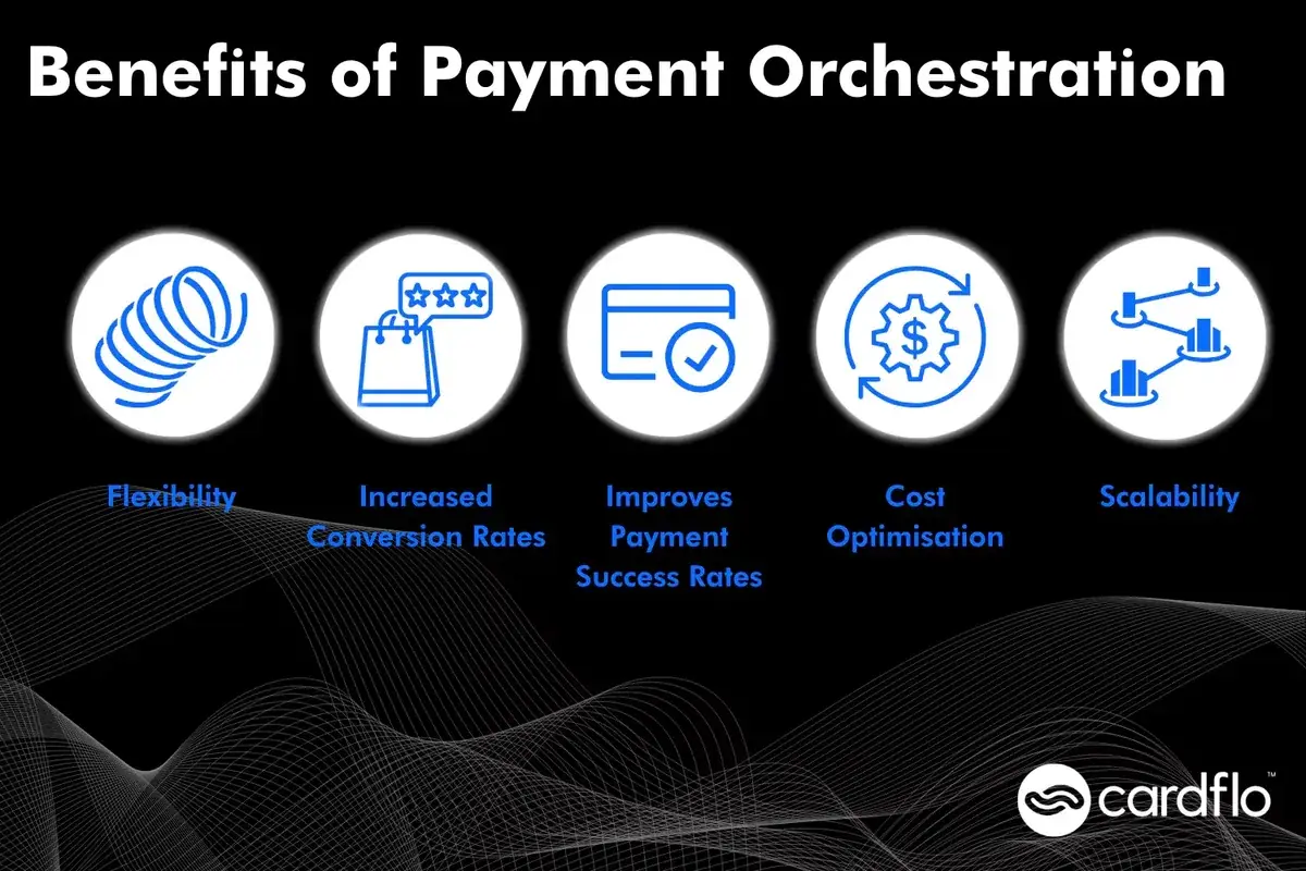 Interní obrázek 1	Infografika znázorňující výhody orchestrace plateb